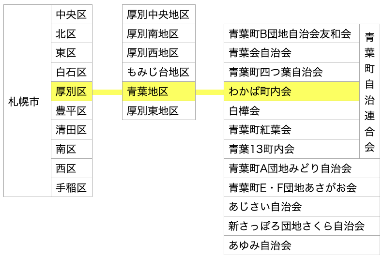 近隣町内会、青葉町内会自治連合